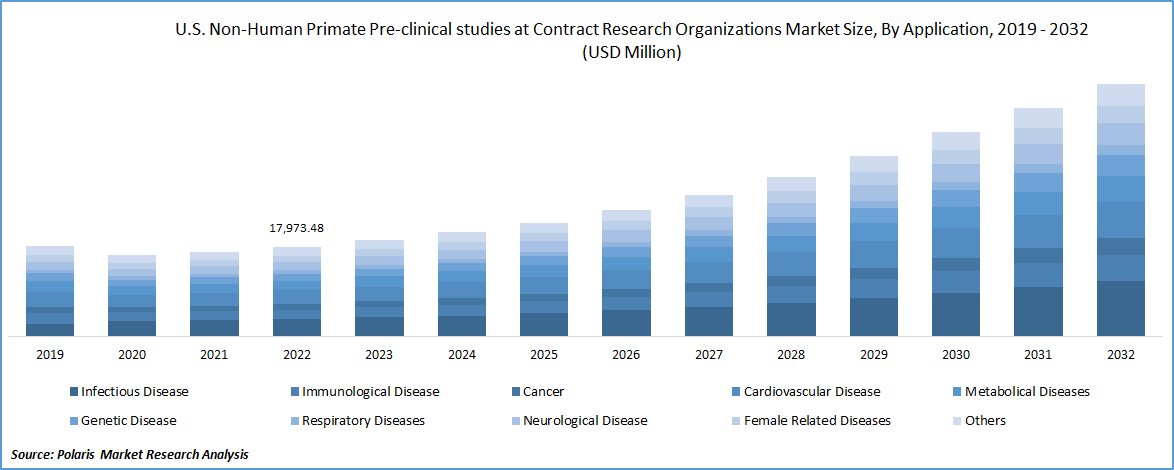 Non-Human Primate Pre-clinical studies at Contract Research Organizations Market Size